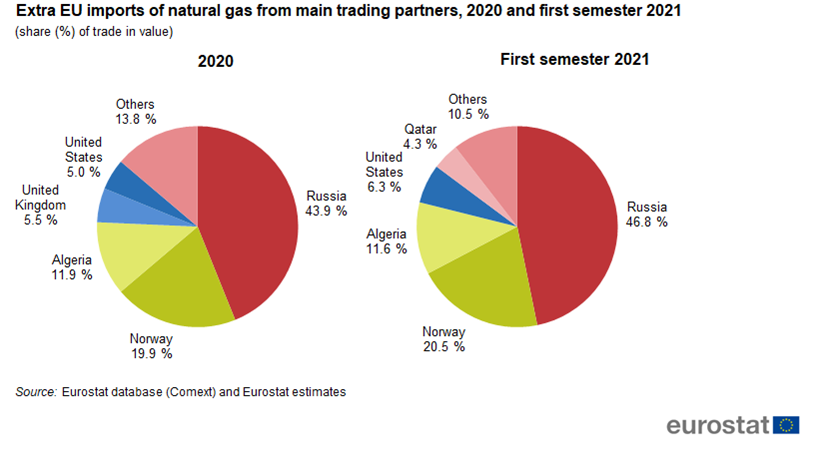 extra_eu_imports_of_natural_gas_from_main_trading_partners_2020_and_first_semester_2021
