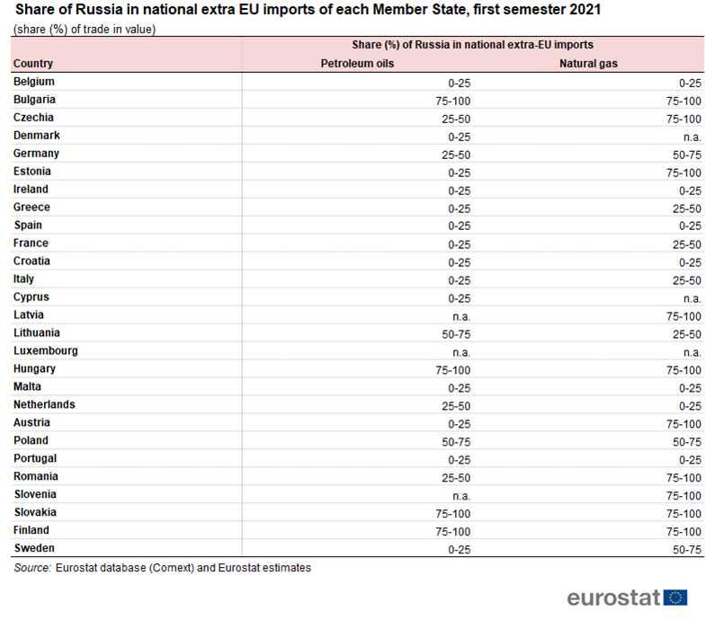 share_of_russia_in_national_extra_eu_imports_of_each_member_state_first_semester_2021